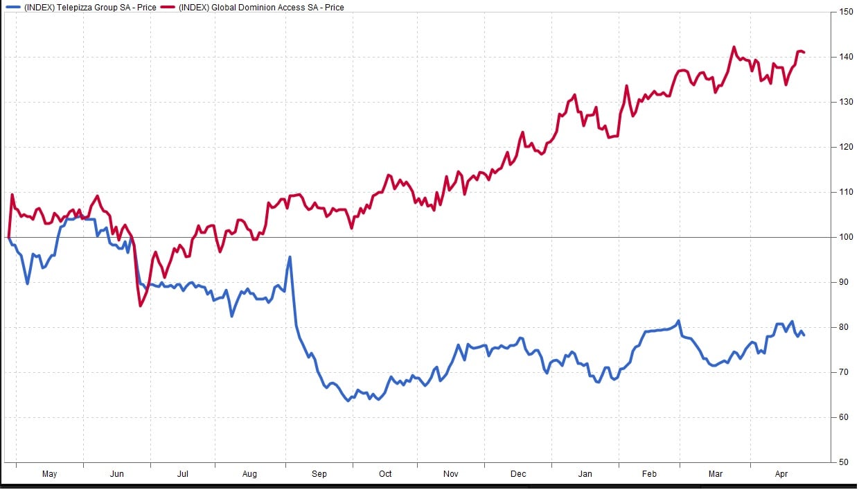 Un año después, fue una mejor inversión ¿Dominion o Telepizza?